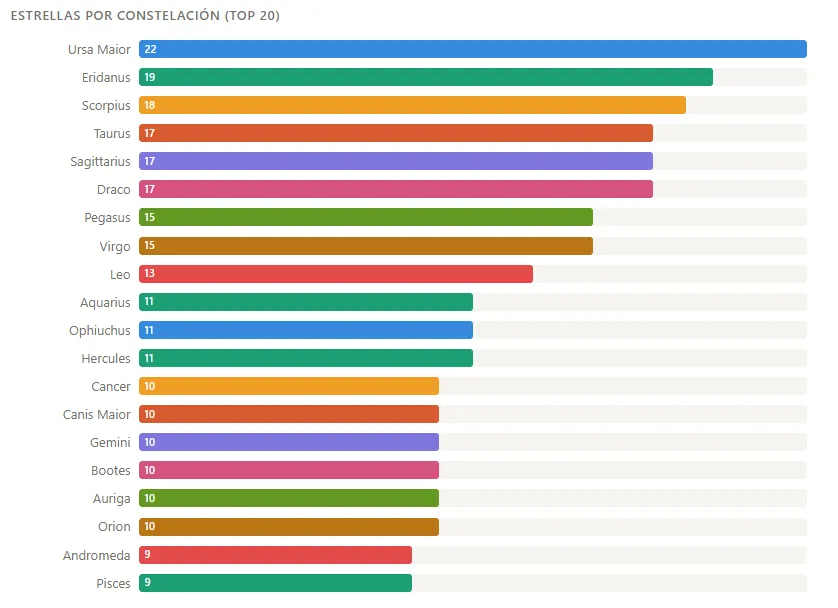 Estrellas con nombre por constelacion ranking osa mayor orion escorpio grafico astronomia.