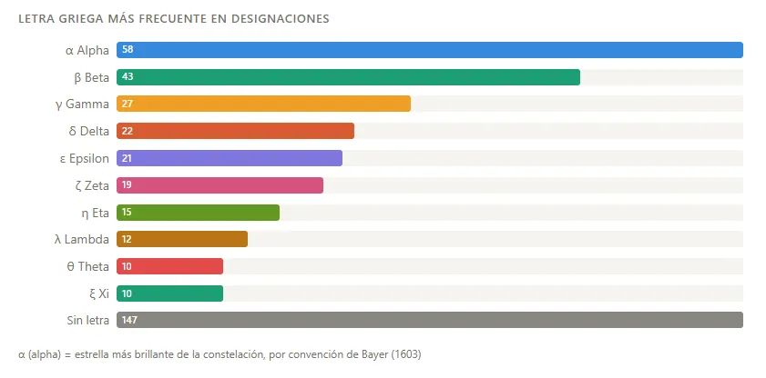 Frecuencia letras griegas nombres de estrellas alpha beta gamma grafico astronomia.